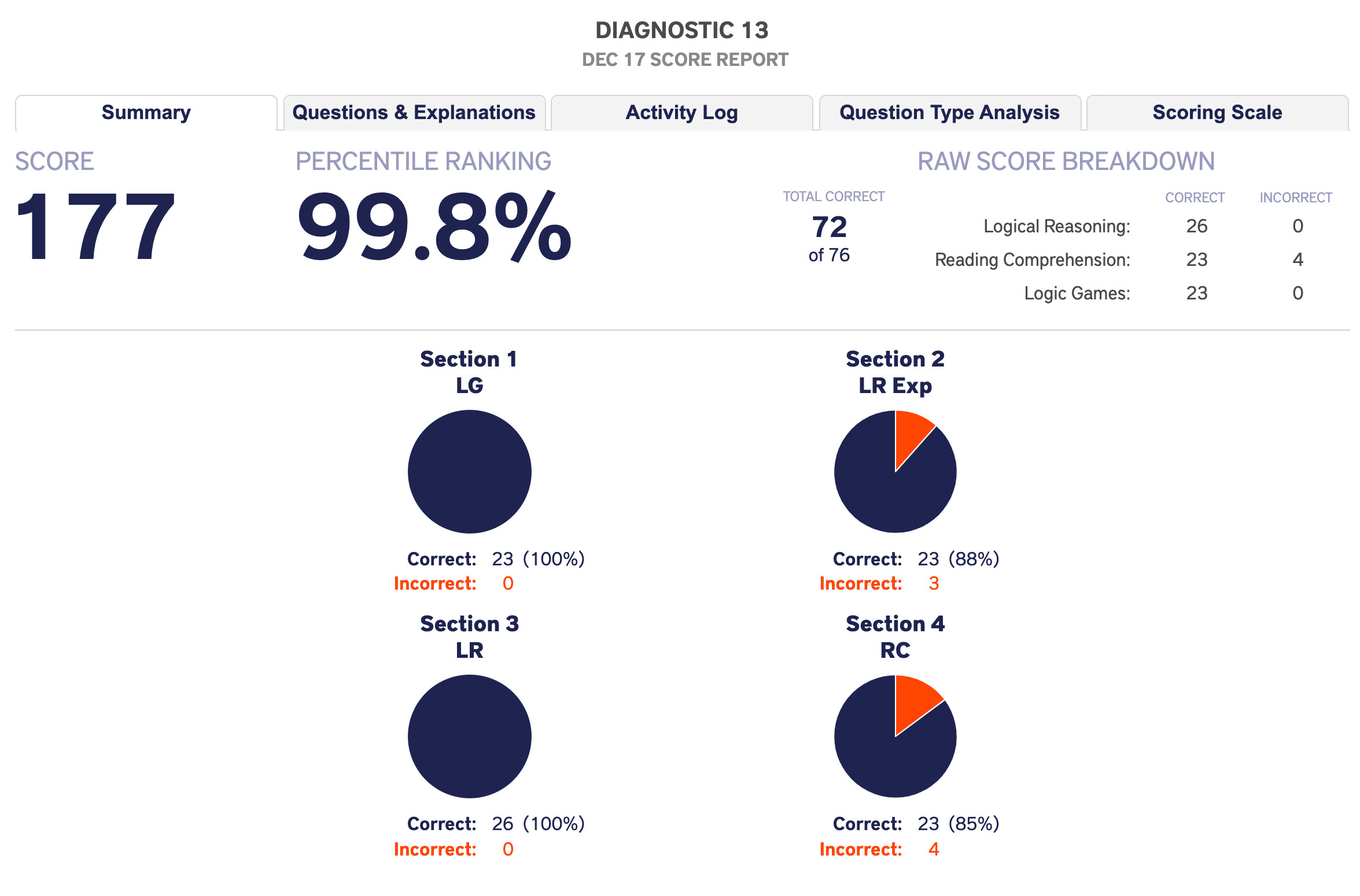 Score reports with advanced analytics